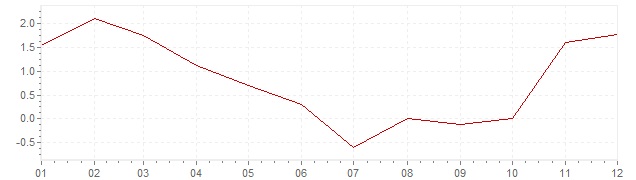 Graphik - Inflation Slovénie 2009 (IPC)