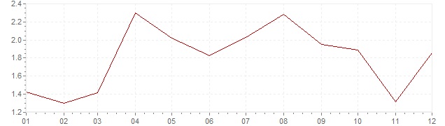 Graphik - Inflation Slovénie 2010 (IPC)