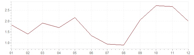Graphik - Inflation Slovénie 2011 (IPC)