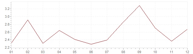 Graphik - Inflation Slowenien 2012 (VPI)
