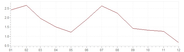 Graphik - Inflation Slovénie 2013 (IPC)