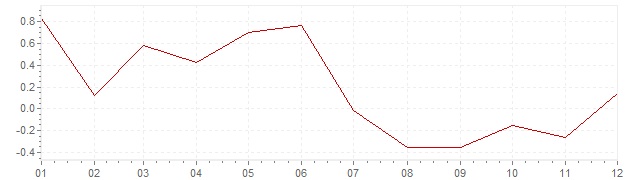 Gráfico – inflação na Eslovénia em 2014 (IPC)