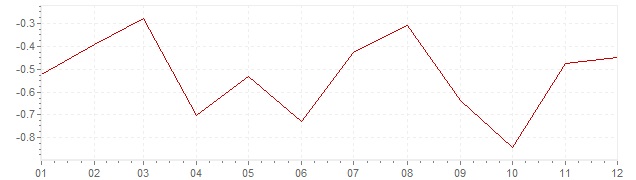 Graphik - Inflation Slovénie 2015 (IPC)