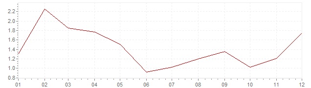 Graphik - Inflation Slovénie 2017 (IPC)