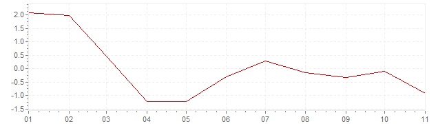 Grafiek - inflatie Slovenië 2020 (CPI)