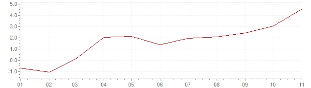 Graphik - Inflation Slovénie 2021 (IPC)