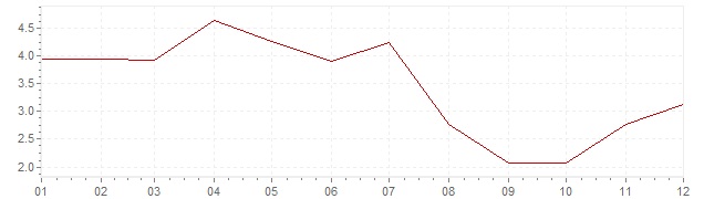 Gráfico – inflação na África do Sul em 1958 (IPC)