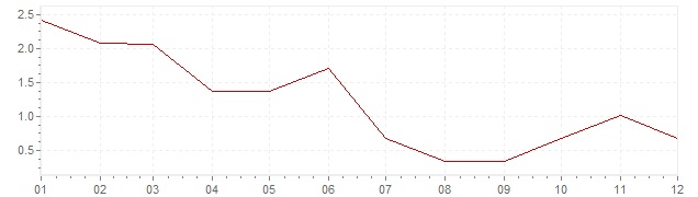 Grafico - inflazione Sudafrica 1959 (CPI)