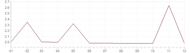 Grafico - inflazione Sudafrica 1961 (CPI)