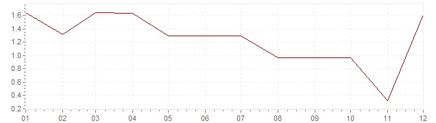 Grafico - inflazione Sudafrica 1962 (CPI)