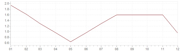 Grafico - inflazione Sudafrica 1963 (CPI)