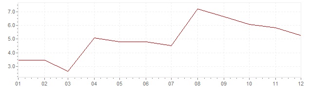 Graphik - Inflation Südafrika 1970 (VPI)