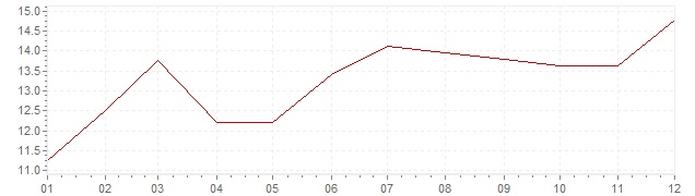 Grafico - inflazione Sudafrica 1979 (CPI)