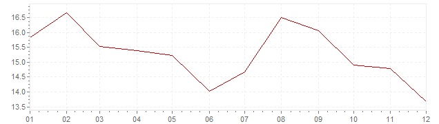 Grafico - inflazione Sudafrica 1981 (CPI)
