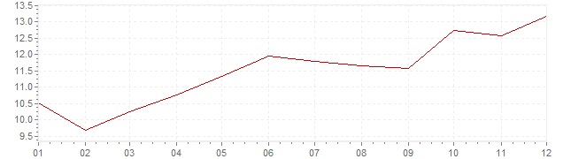 Grafico - inflazione Sudafrica 1984 (CPI)