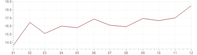 Grafico - inflazione Sudafrica 1985 (CPI)