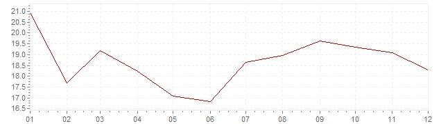 Grafico - inflazione Sudafrica 1986 (CPI)