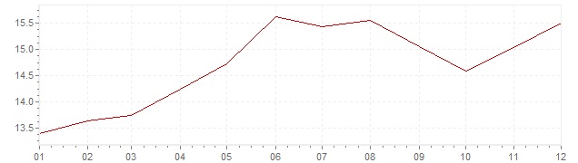Grafico - inflazione Sudafrica 1989 (CPI)