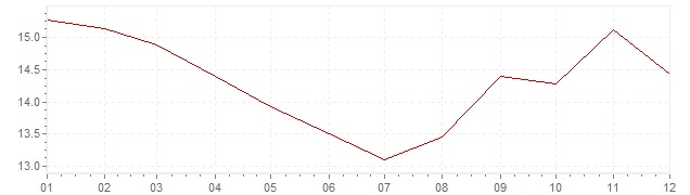 Grafiek - inflatie Zuid-Afrika 1990 (CPI)