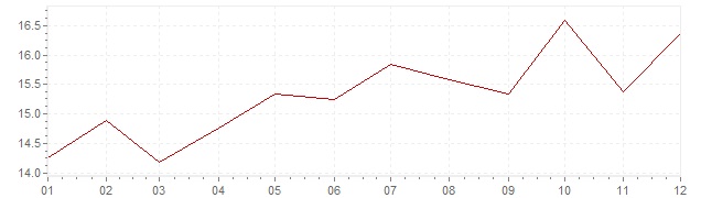 Grafico - inflazione Sudafrica 1991 (CPI)