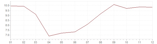 Grafiek - inflatie Zuid-Afrika 1994 (CPI)