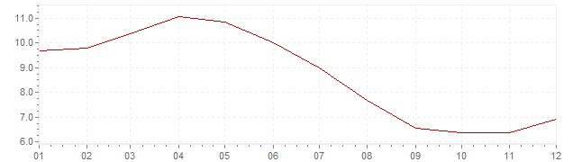 Grafico - inflazione Sudafrica 1995 (CPI)