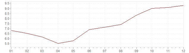 Grafico - inflazione Sudafrica 1996 (CPI)