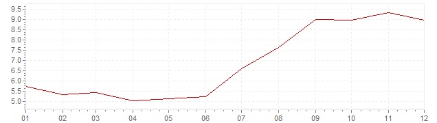 Grafico - inflazione Sudafrica 1998 (CPI)