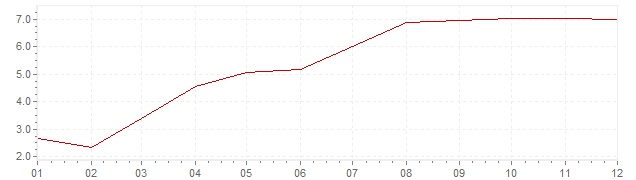 Grafico - inflazione Sudafrica 2000 (CPI)