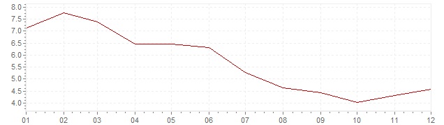 Grafico - inflazione Sudafrica 2001 (CPI)