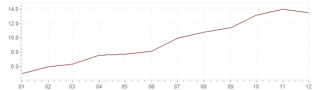 Grafico - inflazione Sudafrica 2002 (CPI)