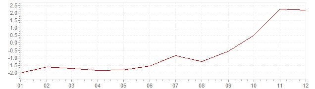 Gráfico – inflação na África do Sul em 2004 (IPC)