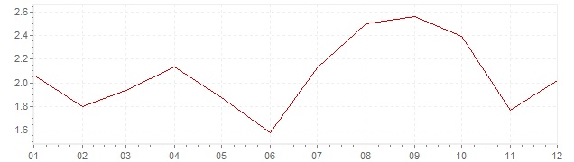 Gráfico - inflación de Sudáfrica en 2005 (IPC)