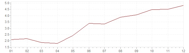 Gráfico – inflação na África do Sul em 2006 (IPC)