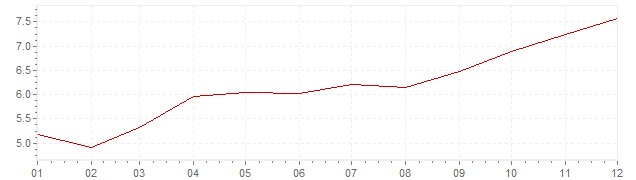 Grafico - inflazione Sudafrica 2007 (CPI)