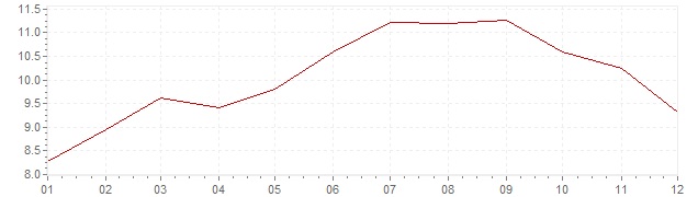 Gráfico – inflação na África do Sul em 2008 (IPC)