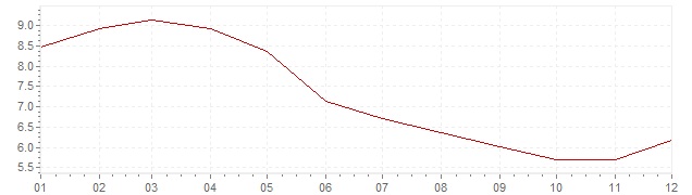 Grafiek - inflatie Zuid-Afrika 2009 (CPI)