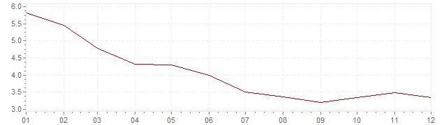 Gráfico – inflação na África do Sul em 2010 (IPC)