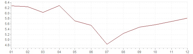 Gráfico – inflação na África do Sul em 2012 (IPC)