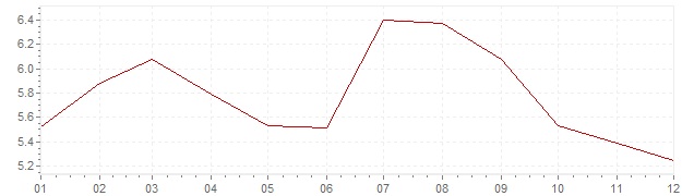 Grafiek - inflatie Zuid-Afrika 2013 (CPI)