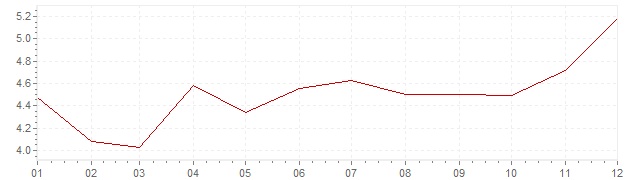 Grafiek - inflatie Zuid-Afrika 2015 (CPI)