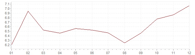 Grafico - inflazione Sudafrica 2016 (CPI)