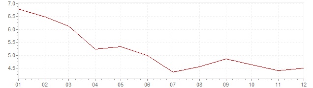Gráfico – inflação na África do Sul em 2017 (IPC)
