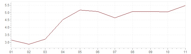 Grafico - inflazione Sudafrica 2021 (CPI)