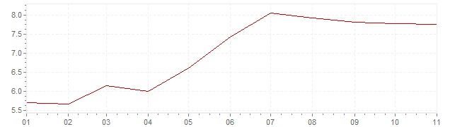 Graphik - Inflation Südafrika 2022 (VPI)