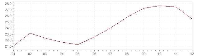 Grafiek - inflatie China 1994 (CPI)