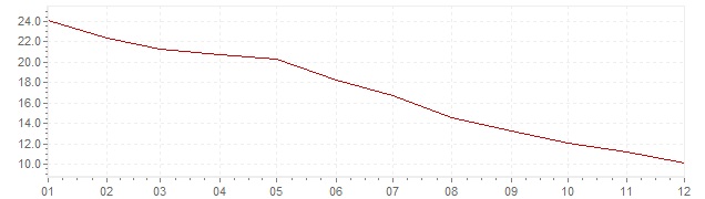 Gráfico - inflación de China en 1995 (IPC)