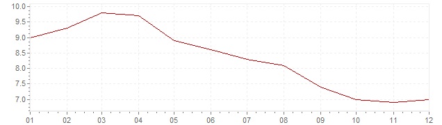 Gráfico – inflação na China em 1996 (IPC)