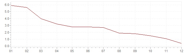 Grafico - inflazione Cina 1997 (CPI)