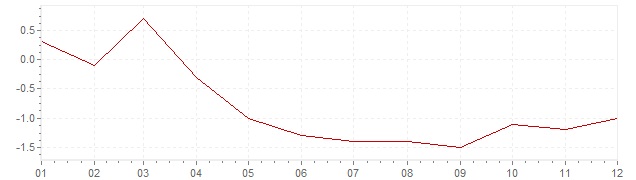 Grafiek - inflatie China 1998 (CPI)